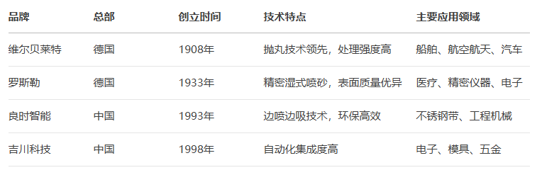主要自动喷砂机品牌技术特点对比图